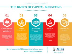 Capital Budgeting and Financing infographic by ATS Accounting and Tax Edmonton