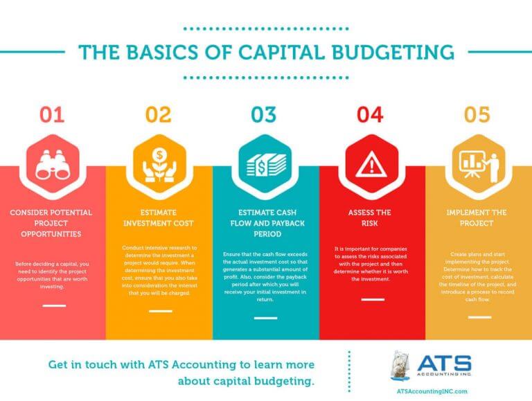 Capital Budgeting and Financing infographic by ATS Accounting and Tax Edmonton